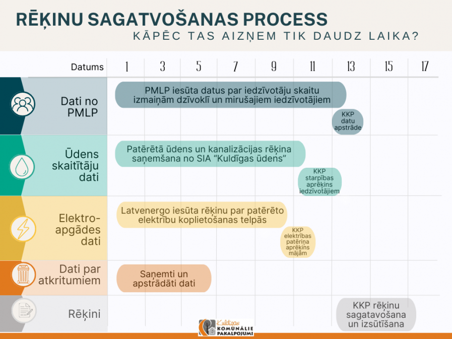 Rekinu sagatavosanas process