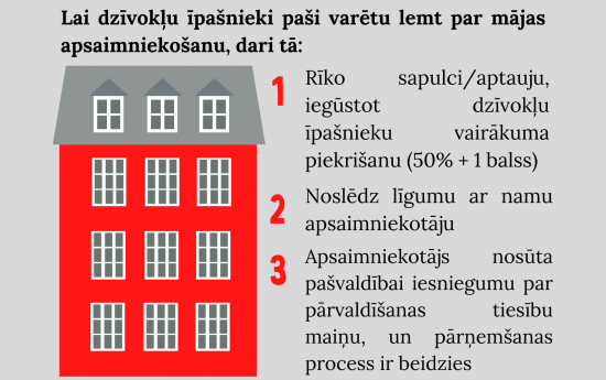 Par mājas pārvaldīšanas tiesību pārņemšanu