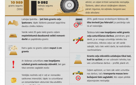 Skaitļi un fakti par pavasara šķīdoni uz grants autoceļiem