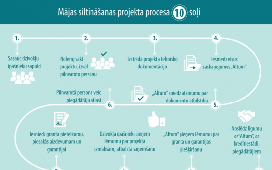 Lēmumu par ēkas siltināšanu pieņem iedzīvotāji!