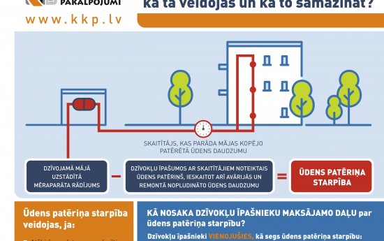 Kā rodas ūdens patēriņa starpība?