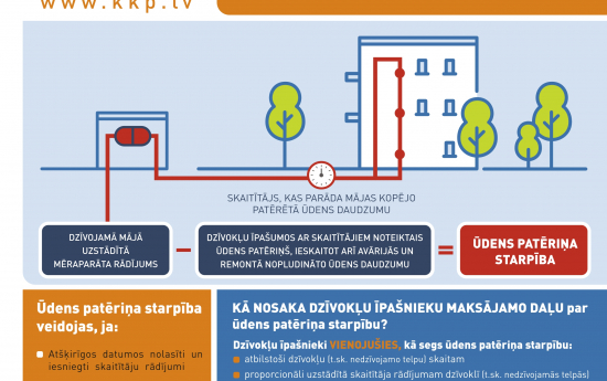Kā rodas ūdens patēriņa starpība?