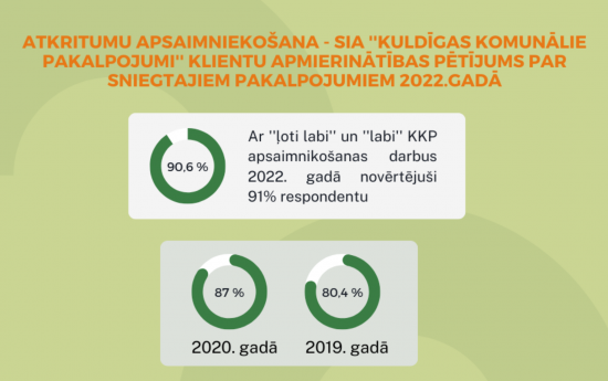 Klientu apmierinātības pētījums par atkritumu apsaimniekošanu 2022. gadā - Uzvarētāji un aptaujas rezultāti