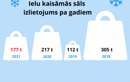 Turpinām tīrīt un kaisīt ielas un trotuārus