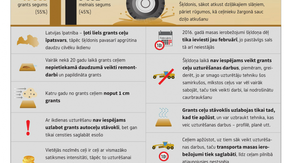 Skaitļi un fakti par pavasara šķīdoni uz grants autoceļiem