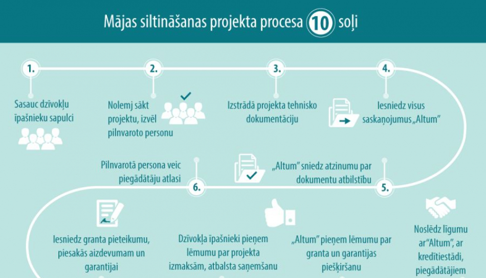 Lēmumu par ēkas siltināšanu pieņem iedzīvotāji!