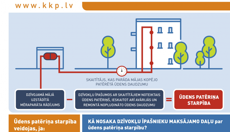 Kā rodas ūdens patēriņa starpība?