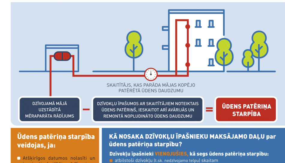 Kā rodas ūdens patēriņa starpība?