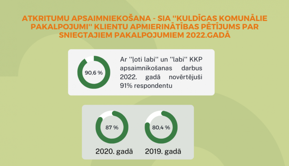 Klientu apmierinātības pētījums par atkritumu apsaimniekošanu 2022. gadā - Uzvarētāji un aptaujas rezultāti